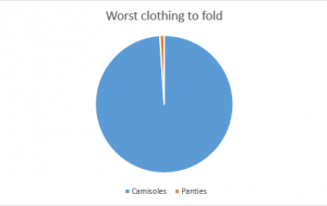 The majority of men find camisoles to be the absolute worst.